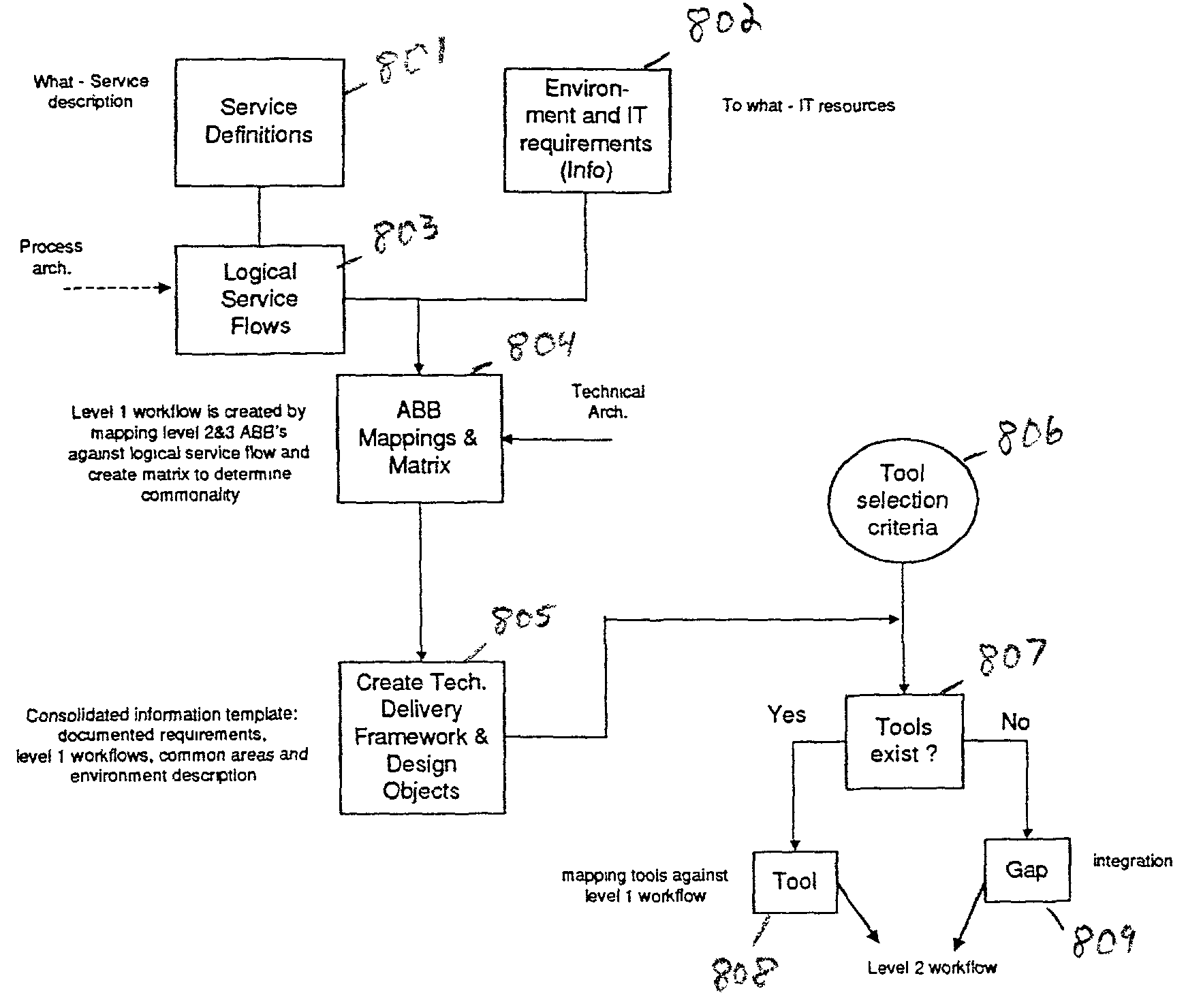 Enterprise service delivery technical framework