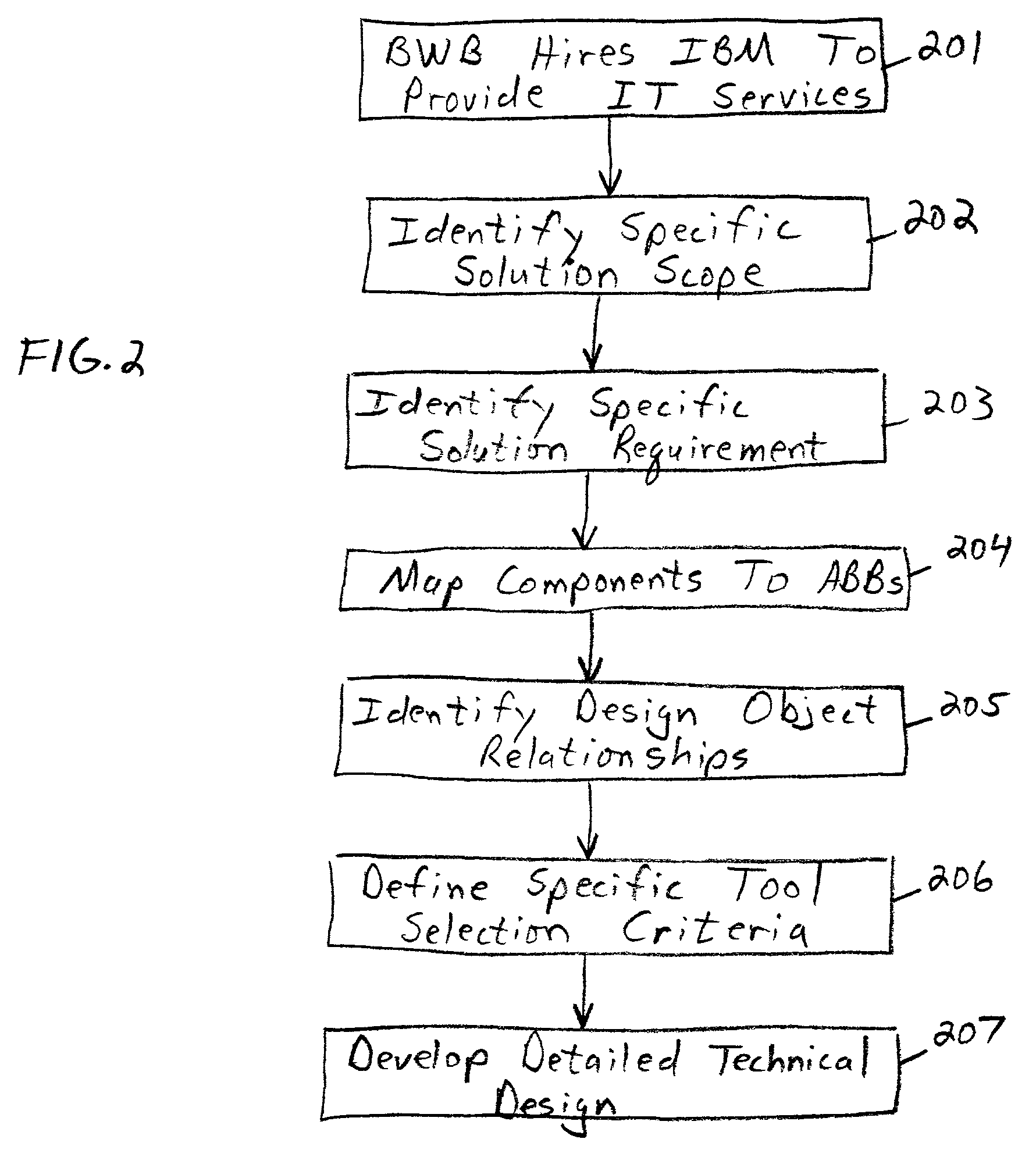 Enterprise service delivery technical framework