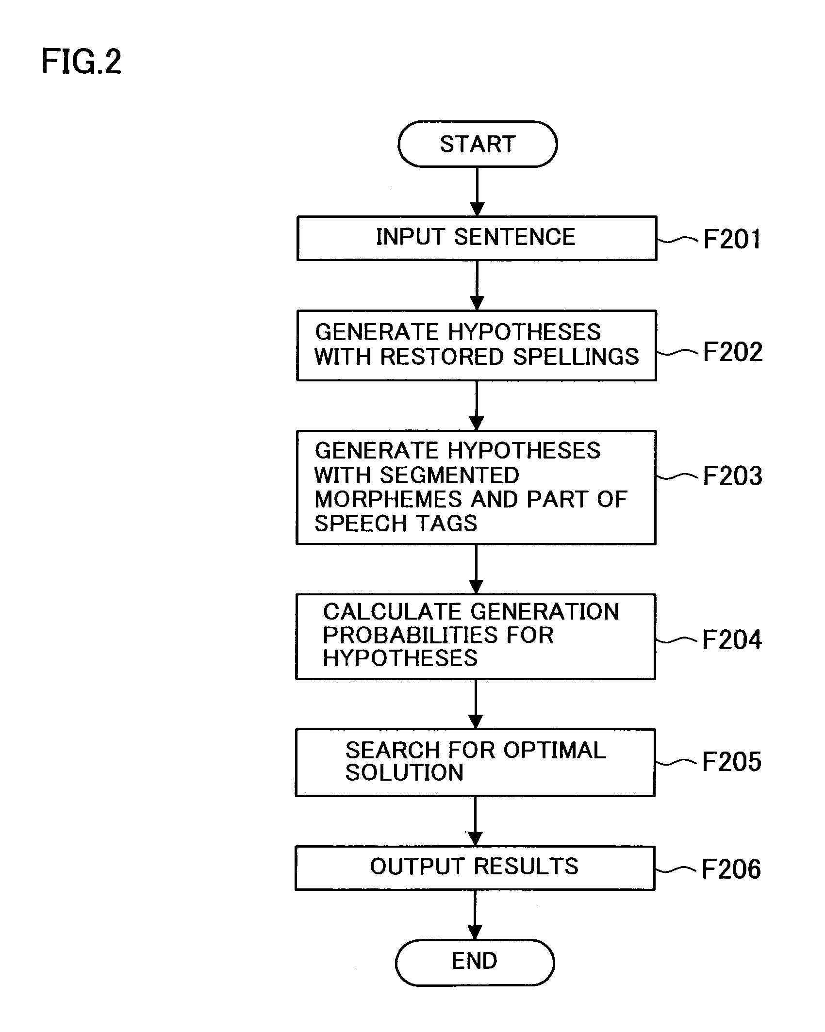 Morphological analysis apparatus, morphological analysis method and morphological analysis program