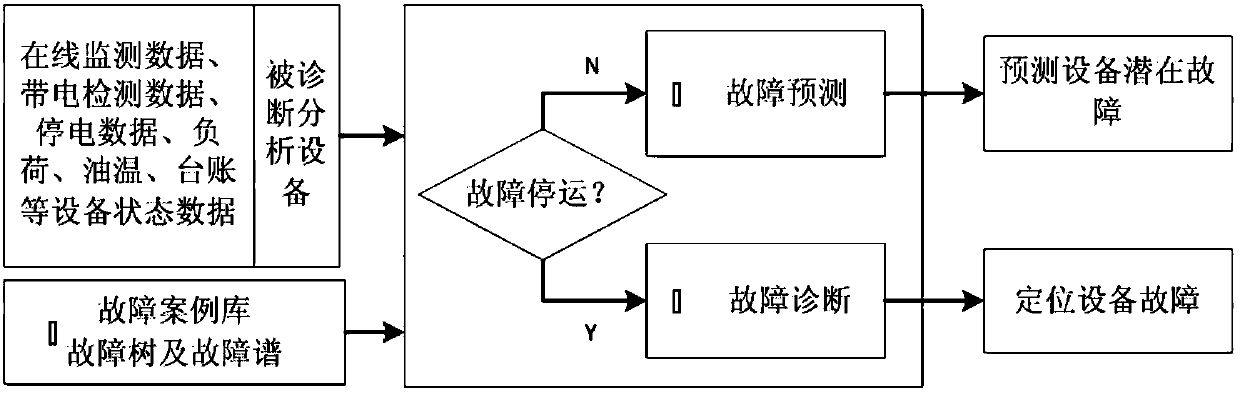 Fault case library, fault tree and fault spectrum construction method