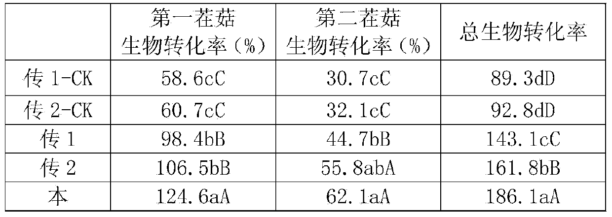 High-yield cultivation method for pleurotus eryngii and culture medium therefor