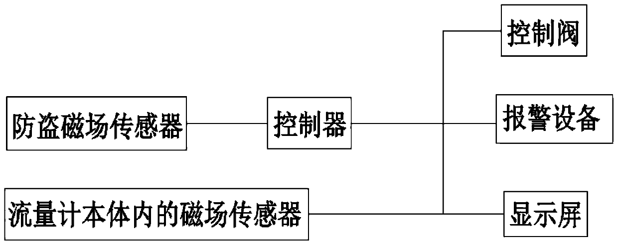 Anti-magnetic interference flowmeter