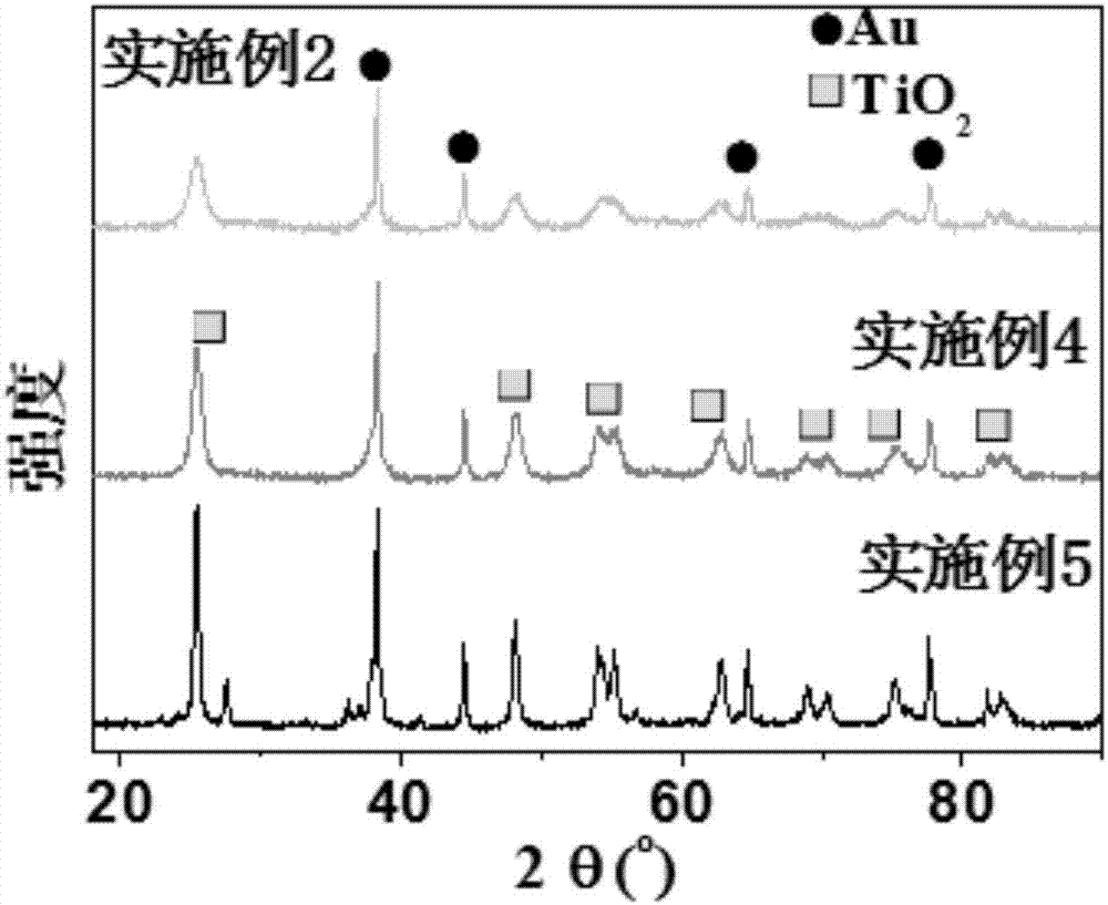 Preparation method and application of ordered mesoporous titania-nanometer gold composite material