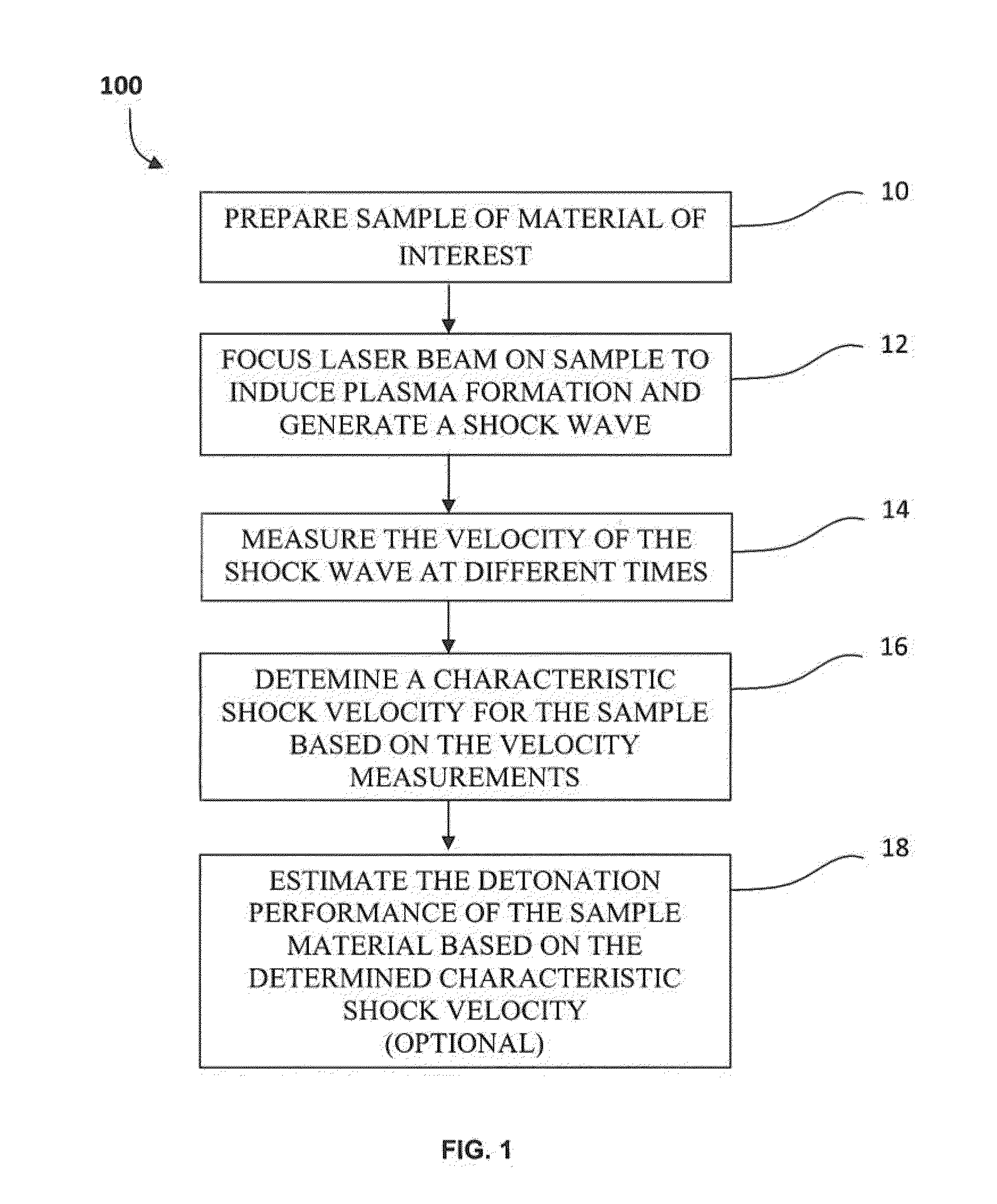 Method for estimating detonation performance of materials