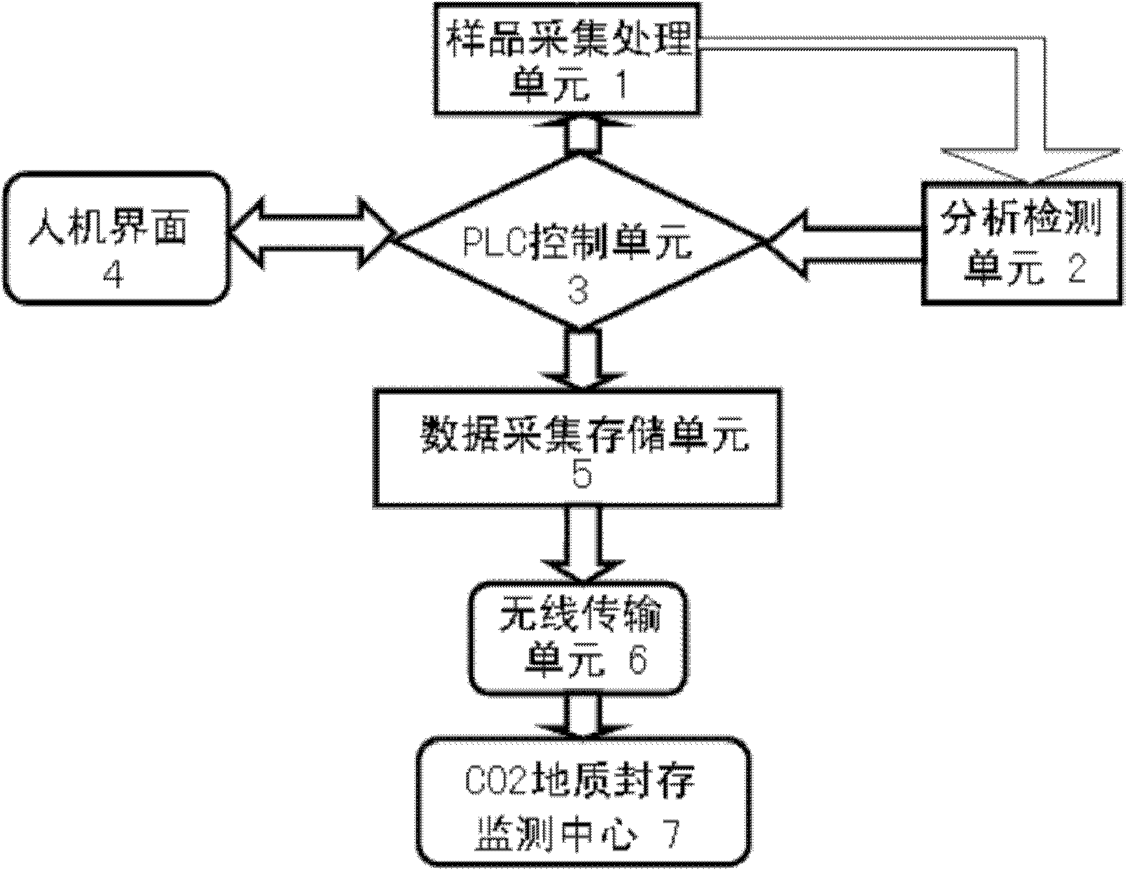 Monitoring system of carbon dioxide geologic sequestration leakage