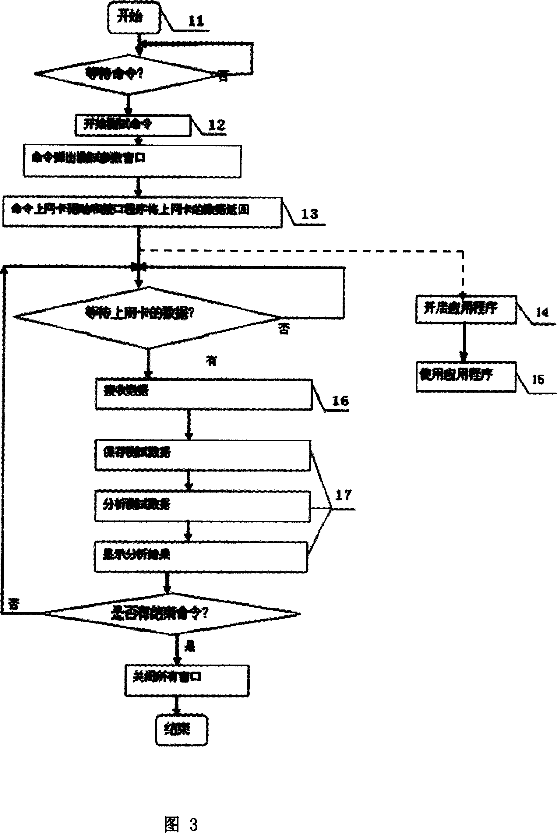 Method for testing the communication network via the wireless network card