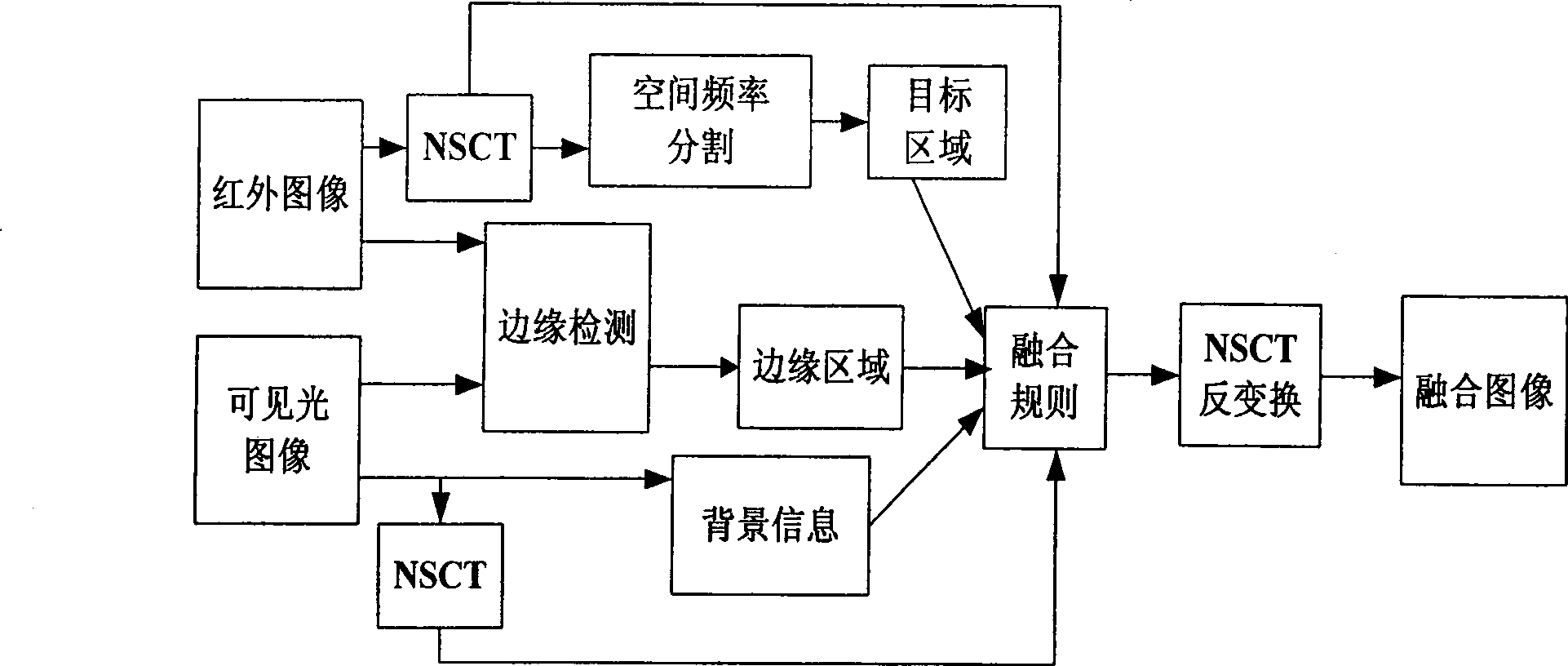 Image fusion of sequence infrared and visible light based on region segmentation