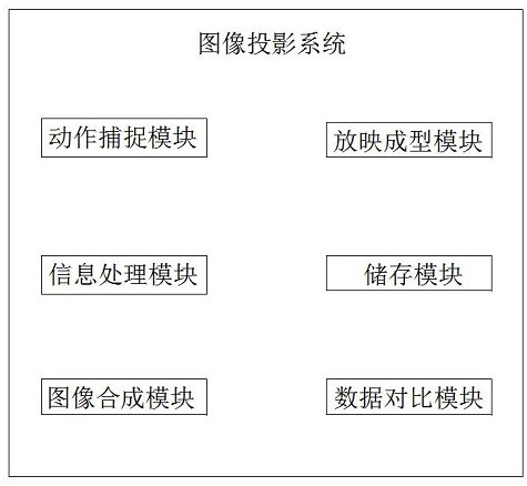 Interesting projection system for children dance competition and use method thereof