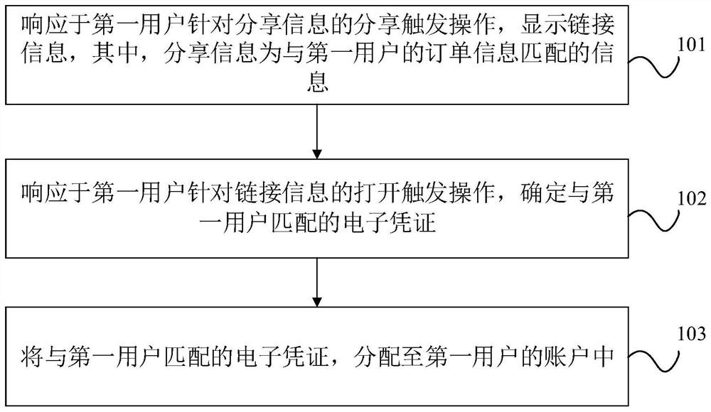 Electronic certificate distribution method and device, equipment and storage medium