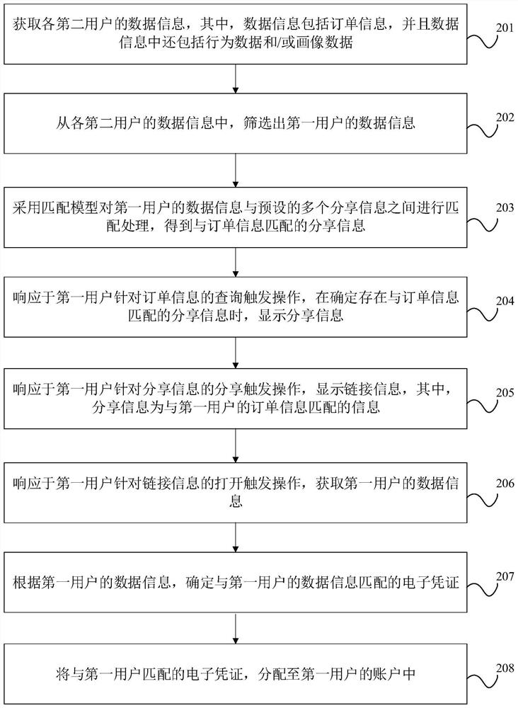 Electronic certificate distribution method and device, equipment and storage medium