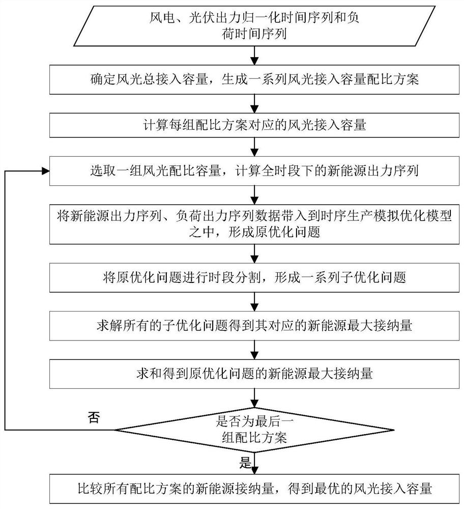 A method and device for determining the access capacity of wind and solar