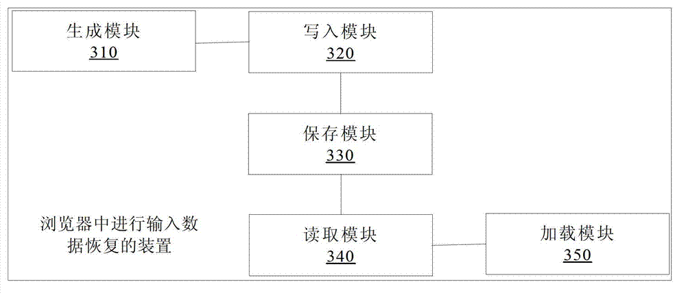 Method and device for carrying out input data recovery in browser