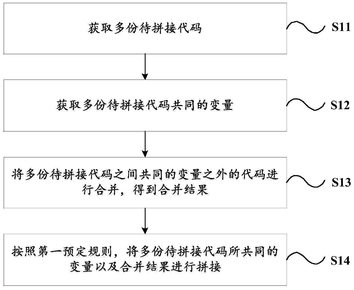 Code splicing and debugging method, device, computer readable storage medium and terminal