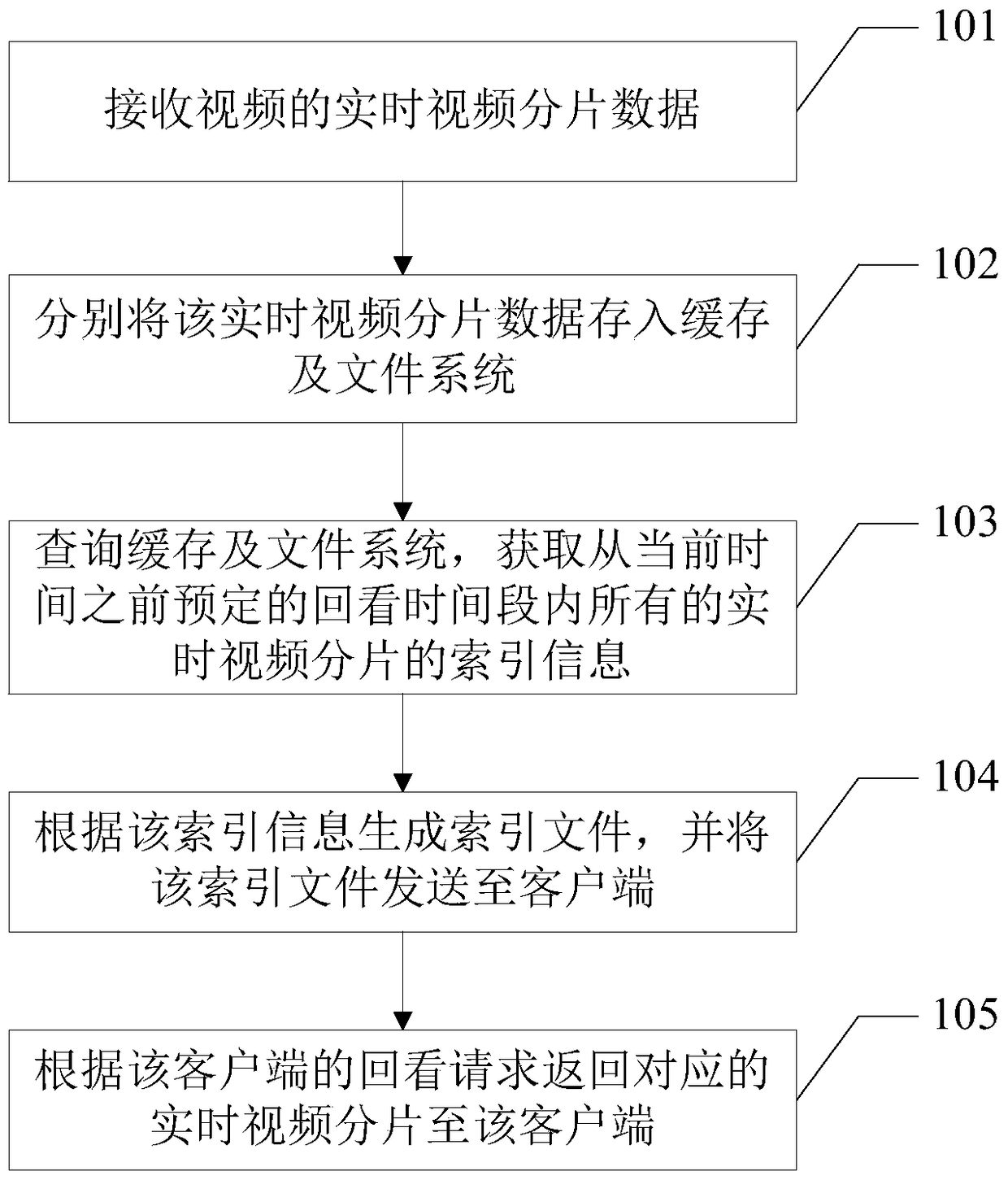 Method and device for live video playback