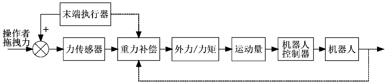 A direct drag teaching system and method based on a force sensor