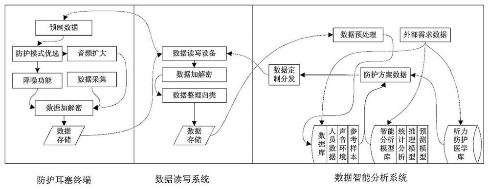 Data Analysis System of Adaptive Intelligent Protective Earplugs Based on Battlefield Application