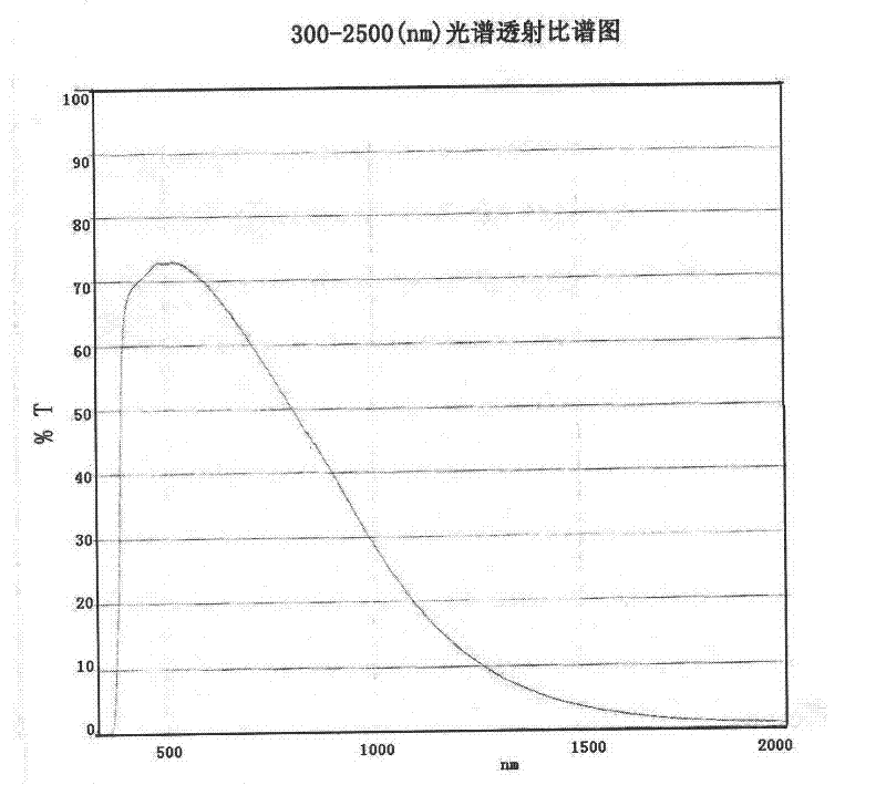 Nano coating film insulation glass