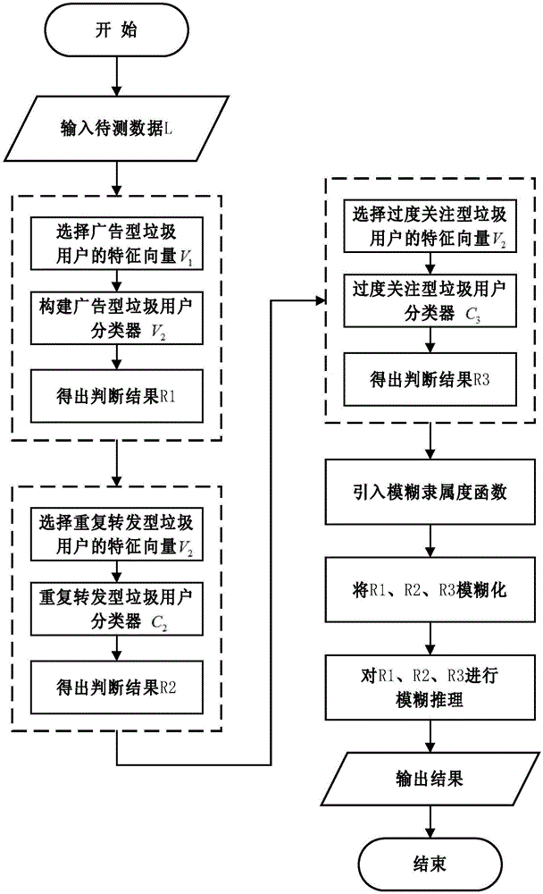 Micro-blog spammer detection method based on fuzzy multi-class SVM