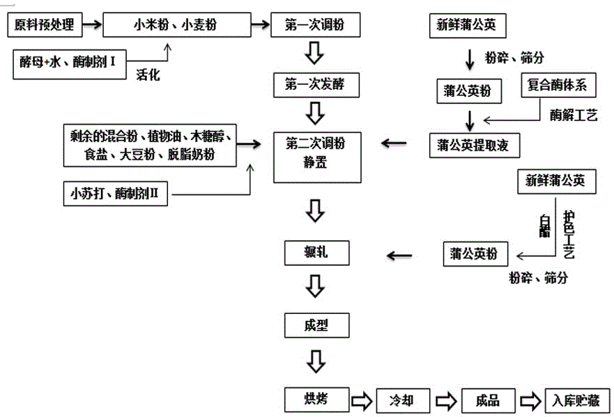 Dandelion coarse grain biscuit and preparation method thereof