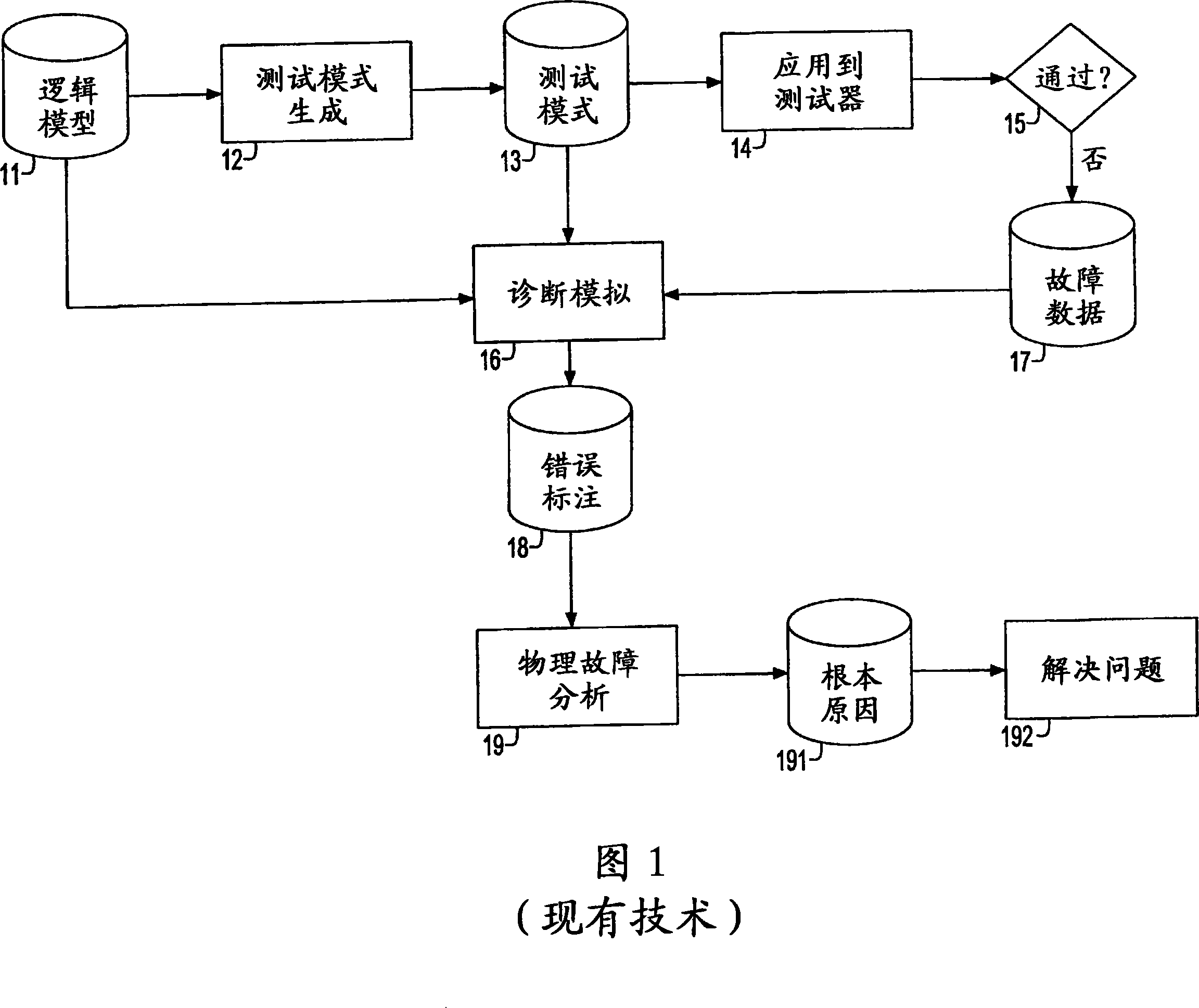 Iterative test generation and diagnostic method based on modeled and unmodeled faults