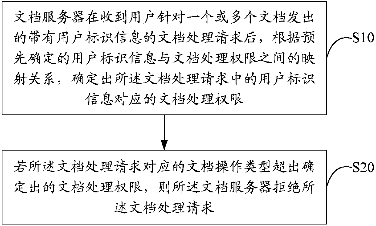 Document management method and server