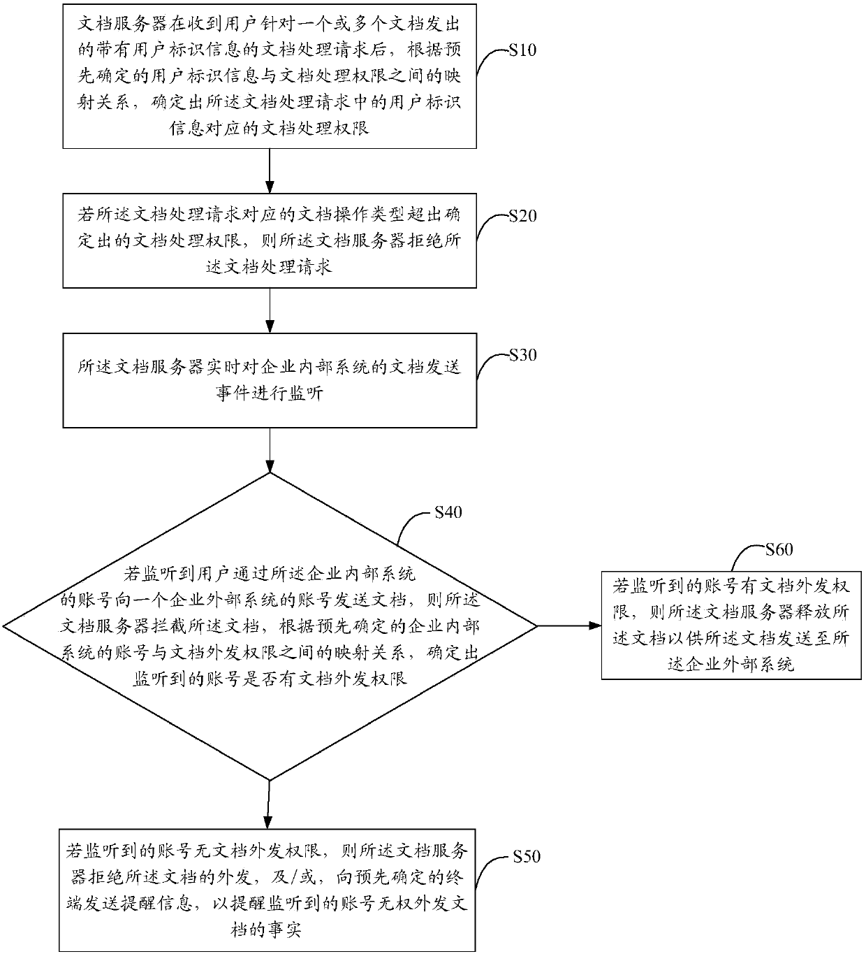 Document management method and server