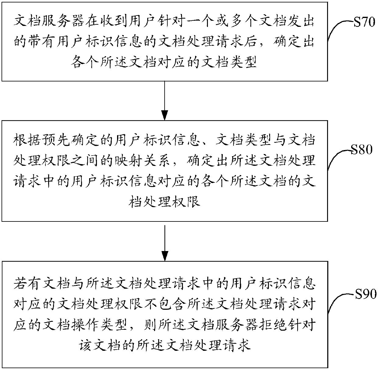 Document management method and server