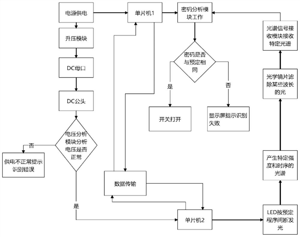 Identity recognition method based on time sequence spectrum