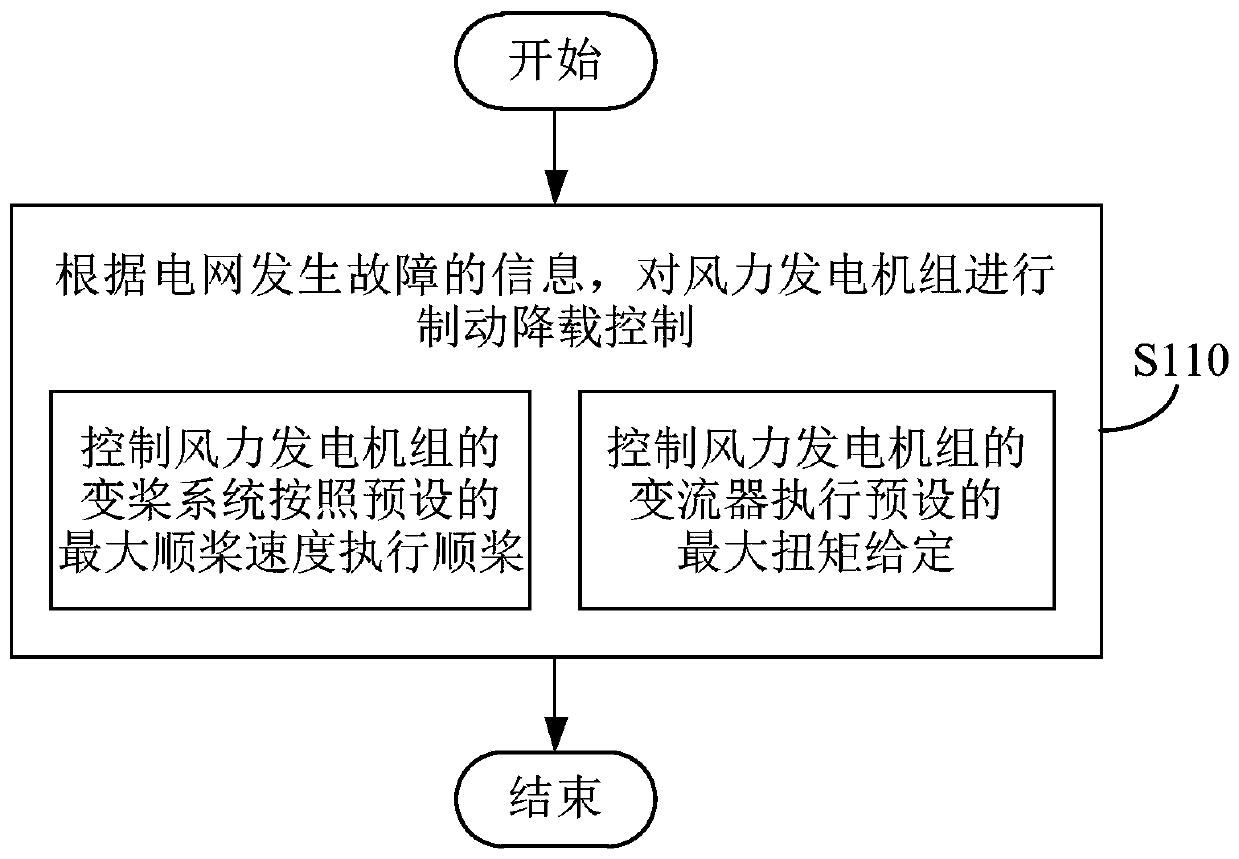 Brake control method and system for wind power generating set