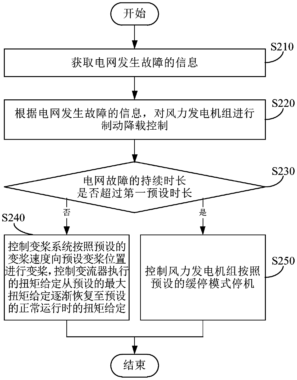 Brake control method and system for wind power generating set