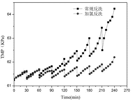 Backwashing method applicable to control of pollution of internal compression type membrane