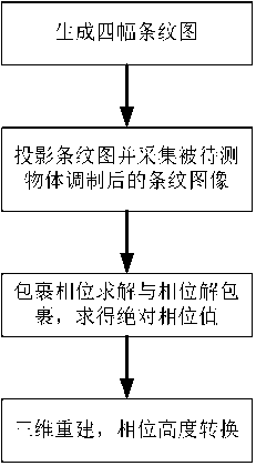 Quick three-dimensional measurement method based on sinusoidal and binary fringe projection