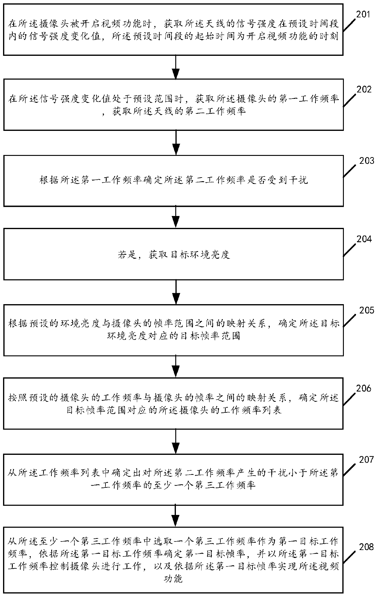 Electromagnetic interference control method and related product