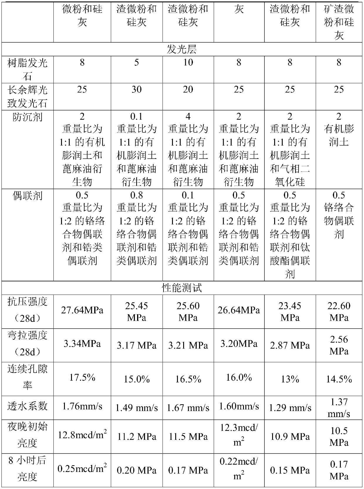 Water-permeable luminescent concrete, and road paving system including same