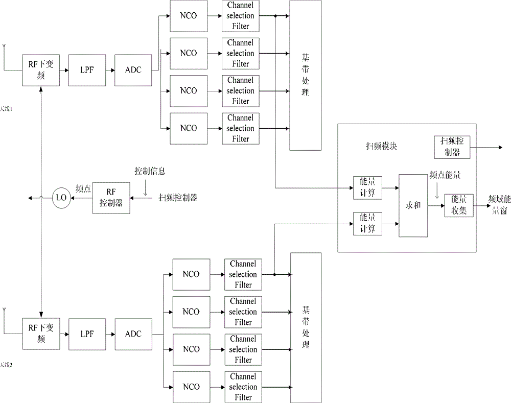 Frequency sweeping method, frequency sweeping device, web searching method and web searching terminal for wireless communication system