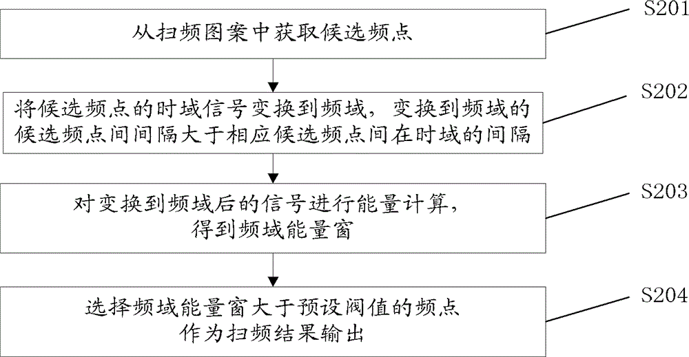 Frequency sweeping method, frequency sweeping device, web searching method and web searching terminal for wireless communication system