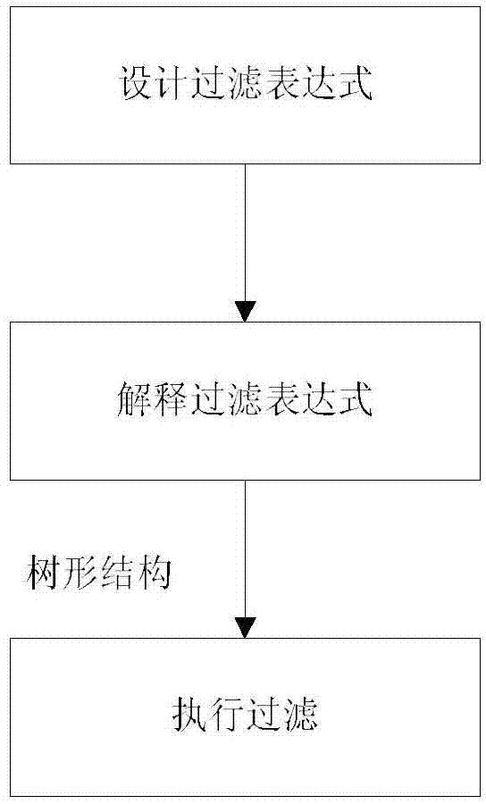 Instruction filtering method and device for specifications of ARINC661