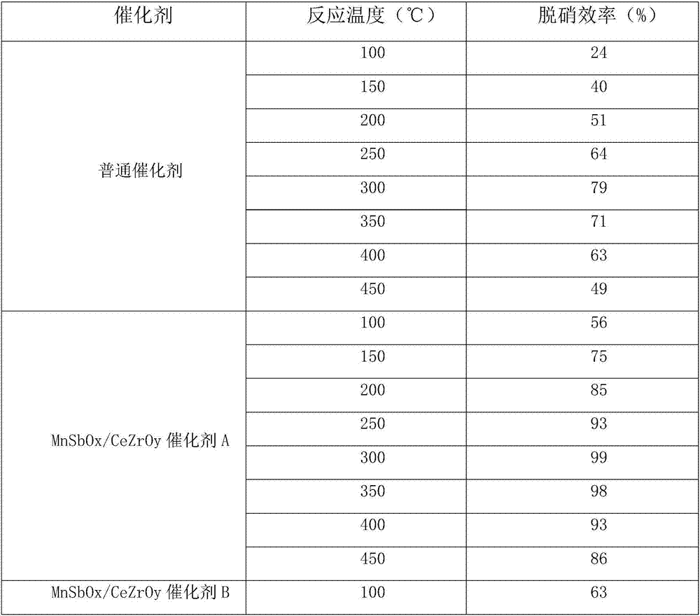 Wide temperature window de-nitration catalyst and preparation method and application thereof