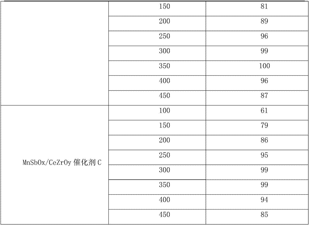 Wide temperature window de-nitration catalyst and preparation method and application thereof