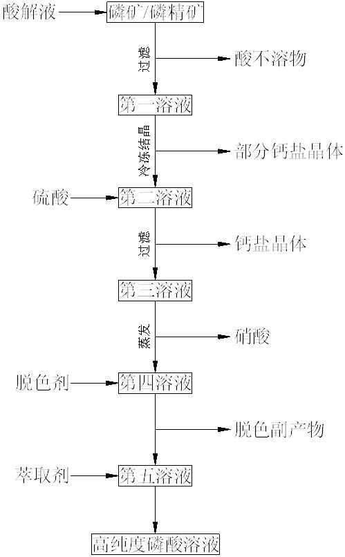 Process for preparing high-purity phosphoric acid by decoloring denitrified and impurity-removed phosphoric acid