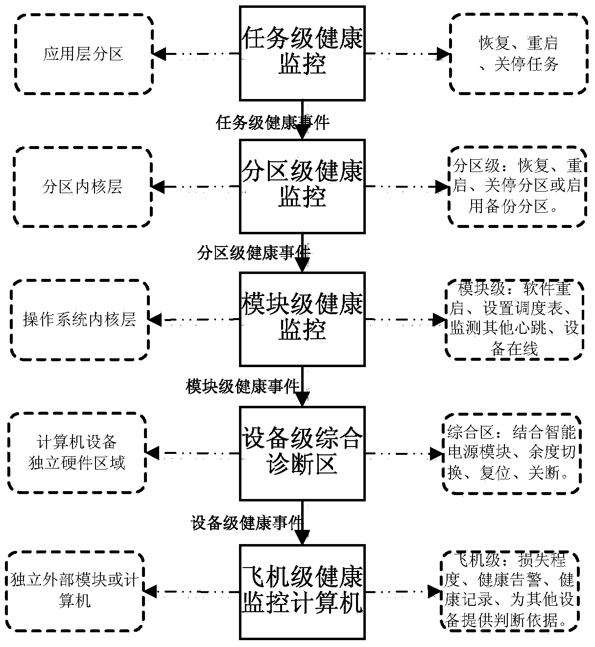 Health monitoring system of avionic electronic equipment based on ARINC653 standard