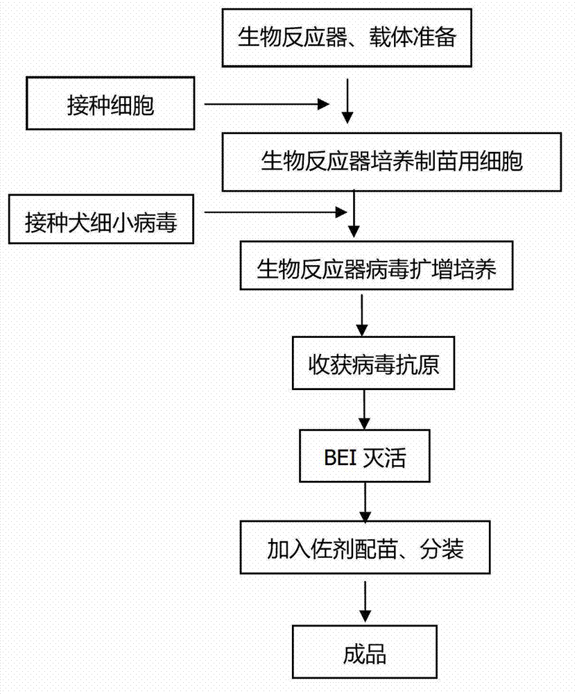 Production method of canine parvovirus inactivated vaccine by utilizing bioreactor