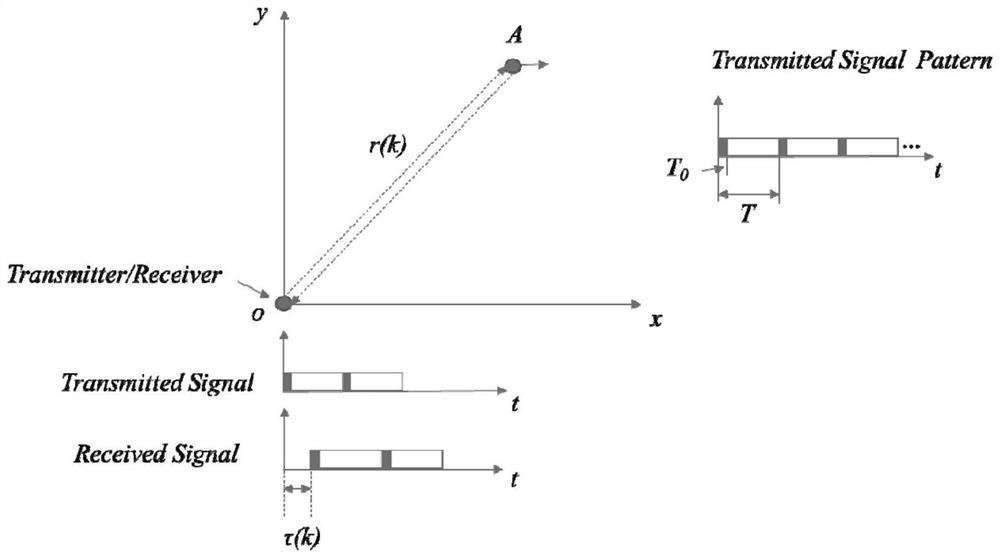 Tracking method before detection of underwater weak target echo based on high refresh rate acoustic pulse