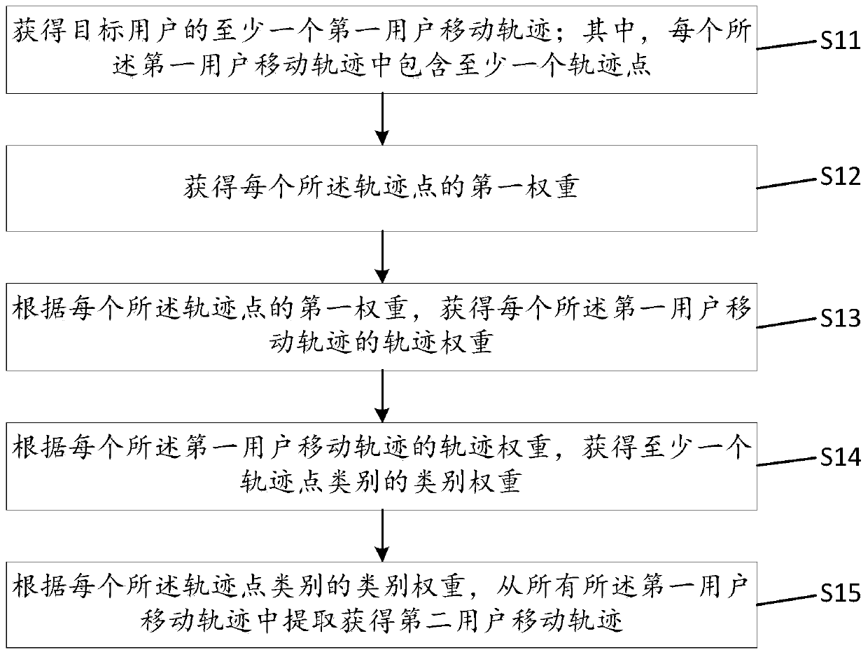 Method and device for obtaining user movement track