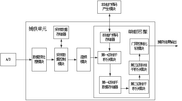 Circuit for rapidly capturing long period pseudo random spread spectrum code of satellite navigation receiver and capturing method thereof