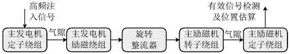 Electric excitation synchronization starting/electric generator initial position detection method of multistage structure