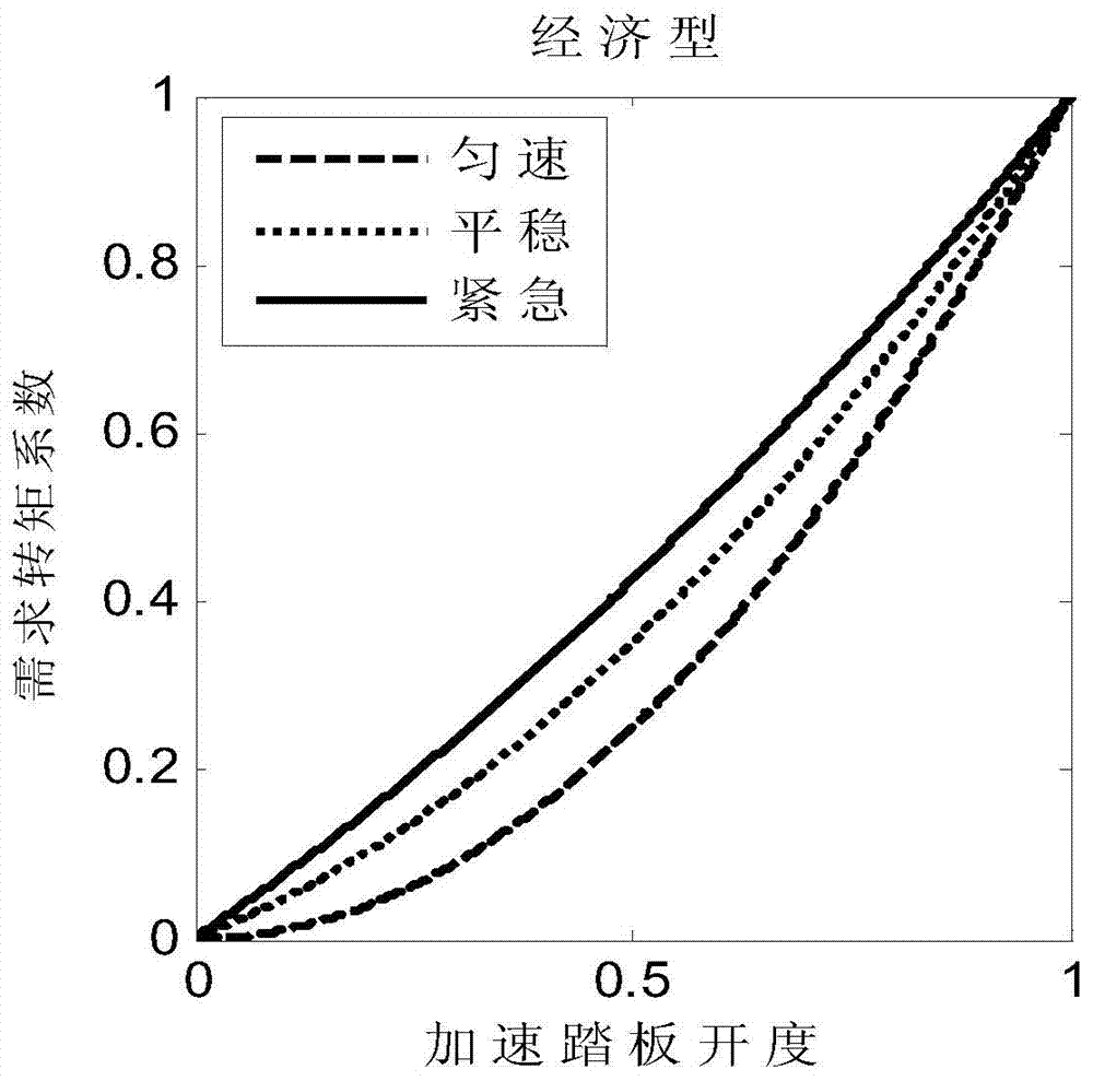 Method for calculating torque required by electric automobile driver