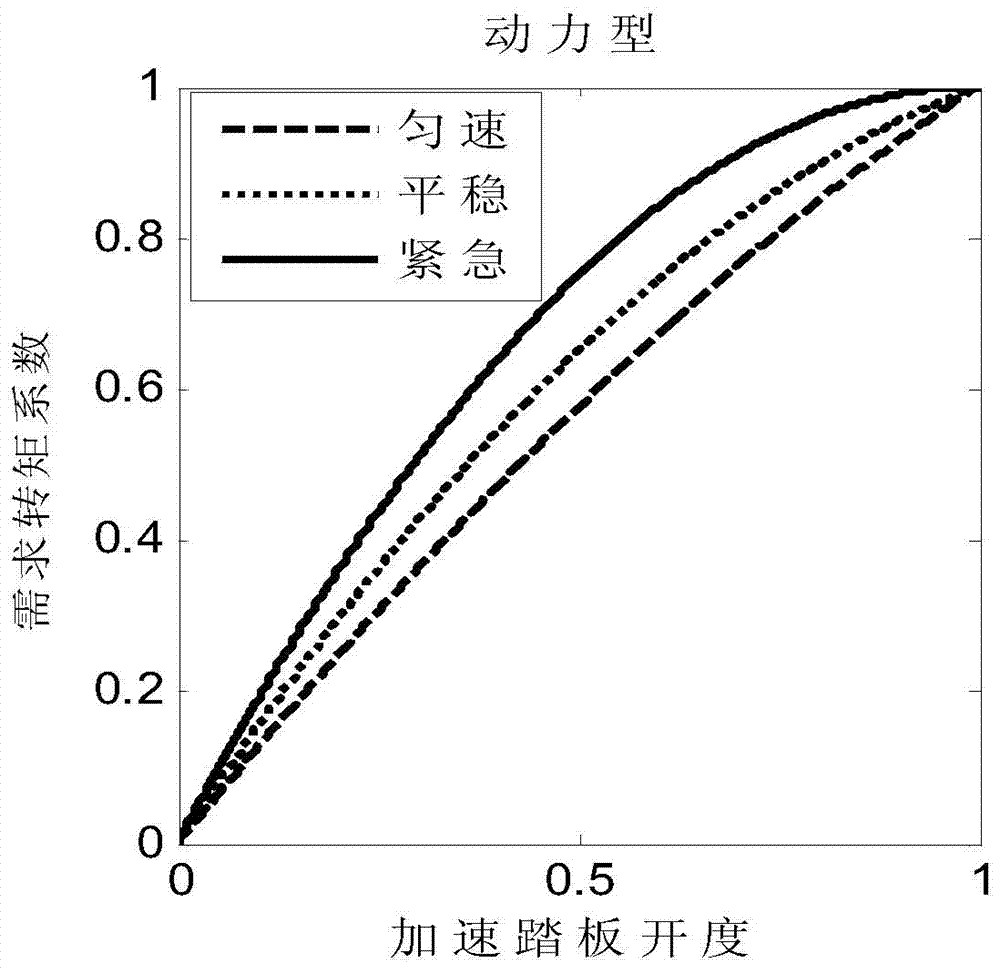 Method for calculating torque required by electric automobile driver