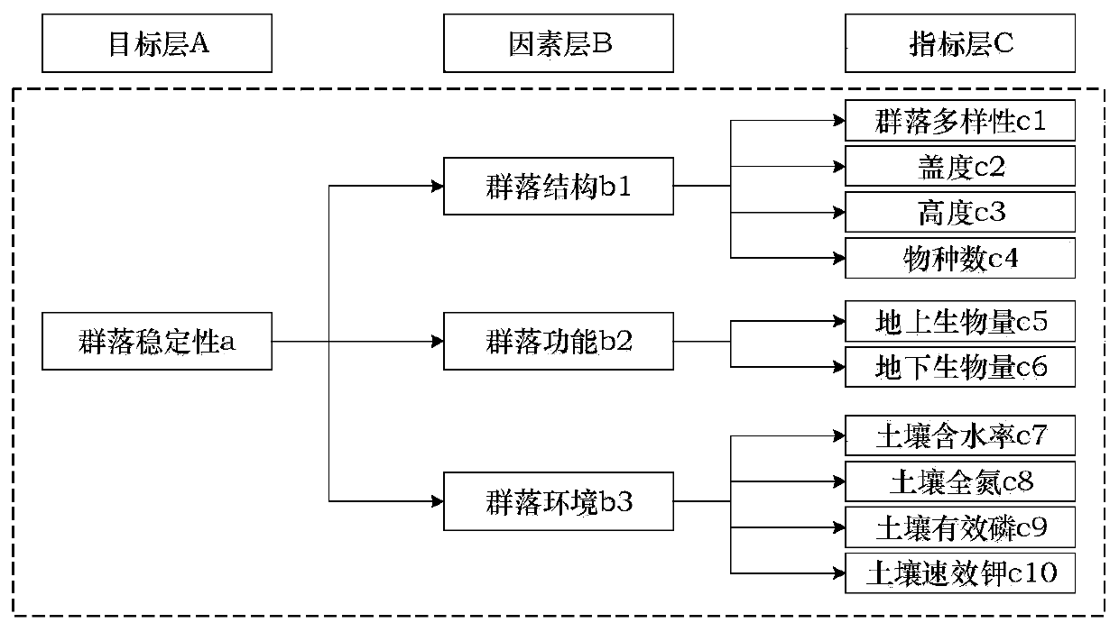 Method, device and system for evaluating community stability of open pit coal mine dump