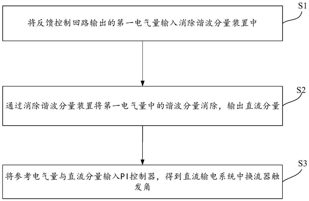 Control method, system and terminal equipment for blocking harmonic oscillation of direct current transmission